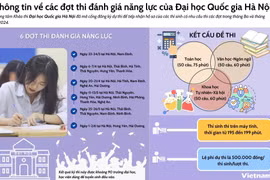 Thông tin về các đợt thi đánh giá năng lực của Đại học Quốc gia Hà Nội