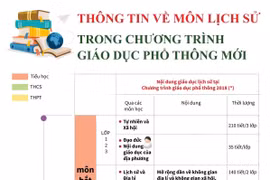 Thông tin về môn Lịch sử trong chương trình giáo dục phổ thông mới