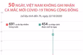 [Infographics] 50 ngày Việt Nam không có ca COVID-19 từ cộng đồng