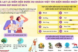 Đà Lạt là điểm đến được du khách Việt tìm kiếm nhiều nhất dịp nghỉ lễ 30/4