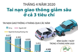 [Infographics] Tai nạn giao thông giảm sâu ở cả 3 tiêu chí