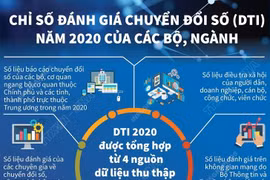 [Infographics] Chỉ số đánh giá chuyển đổi số 2020 của các bộ, ngành