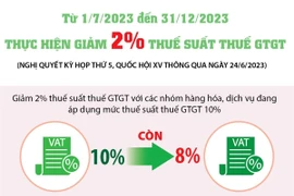 [Infographics] Thực hiện giảm 2% thuế suất thuế giá trị gia tăng