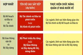 Định hướng cơ cấu, sắp xếp và hợp nhất 14 bộ, cơ quan ngang bộ