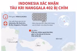 [Infographics] Indonesia xác nhận tàu KRI Nanggala 402 bị chìm