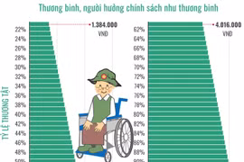 [Infographics] Mức trợ cấp ưu đãi hằng tháng đối với thương binh