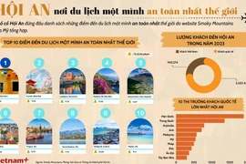 Hội An - nơi du lịch một mình an toàn nhất thế giới