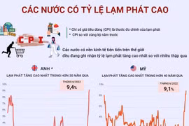 [Infographics] Các nước trên thế giới có tỷ lệ lạm phát cao