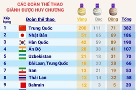 [Infographics] ASIAD 19: Bảng tổng sắp huy chương ngày 7/10