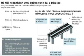 [Infographics] Hình thành diện mạo của đường vành đai 3 trên cao