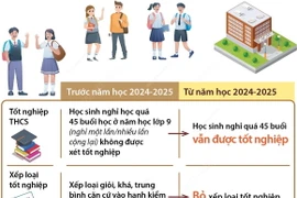 Những điểm mới trong xét tốt nghiệp trung học cơ sở