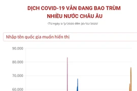 [Infographics] Dịch COVID-19 vẫn đang bao trùm nhiều nước châu Âu