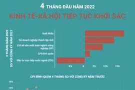 [Infographics] 4 tháng đầu năm 2022, kinh tế-xã hội tiếp tục khởi sắc