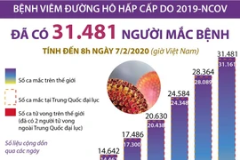 [Infographics] Số ca mắc và tử vong do 2019-nCoV trên thế giới