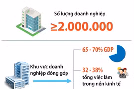 Việt Nam đặt mục tiêu đến năm 2030 có ít nhất 2 triệu doanh nghiệp