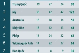 Bảng tổng sắp huy chương Olympic Paris 2024 sáng 11/8