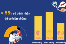 Việt Nam có khoảng 7 triệu người mắc đái tháo đường
