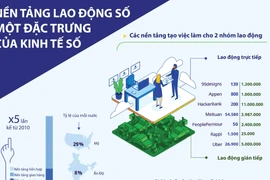 [Infographics] Nền tảng lao động số - một đặc trưng của kinh tế số