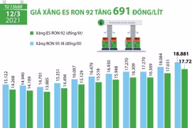 [Infographics] Xăng E95 lên gần 19.000/lít, xăng E5 tăng 691 đồng