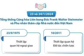 Tìm hiểu về mối quan hệ Đối tác Chiến lược Việt Nam-Đức