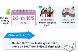 Kỳ thi tốt nghiệp THPT năm 2024: Những mốc thời gian cần lưu ý