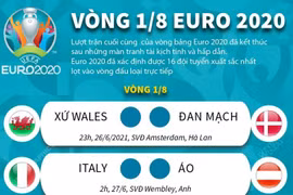 [Infographics] Phân nhánh các cặp đấu vòng 1/8 EURO 2020