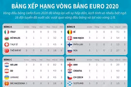 [Infographics] Khép lại vòng đấu bảng kịch tính tại EURO 2020