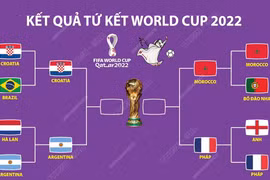 [Infographics] Vòng tứ kết World Cup khép lại với kết quả đầy bất ngờ