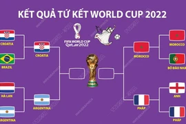 [Infographics] Vòng tứ kết World Cup khép lại với kết quả đầy bất ngờ