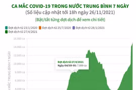 [Infographics] Ca mắc COVID-19 trong nước trung bình 7 ngày