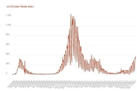 Đức liên tiếp ghi nhận trên 70.000 ca mắc mới COVID-19 mỗi ngày
