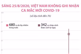 [Infographics] 146 bệnh nhân đã âm tính với virus SARS-CoV-2