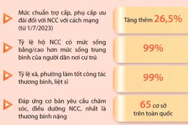 Chăm lo chu đáo đời sống vật chất, tinh thần người có công