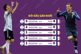 [Infographics] Chung kết World Cup 2022: Argentina đối đầu với Pháp