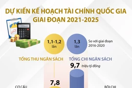 [Infographics] Dự kiến kế hoạch tài chính quốc gia giai đoạn 2021-2025
