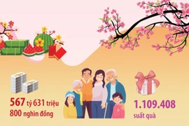 Hà Nội dành hơn 567 tỷ đồng tặng quà đối tượng chính sách dịp Tết Ất Tỵ