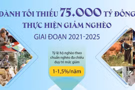 Dành tối thiểu 75.000 tỷ đồng thực hiện giảm nghèo giai đoạn 2021-2025