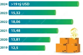 4 tháng năm 2024: Xuất khẩu nông, lâm, thủy sản tăng gần 24%