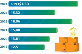 4 tháng năm 2024: Xuất khẩu nông, lâm, thủy sản tăng gần 24%