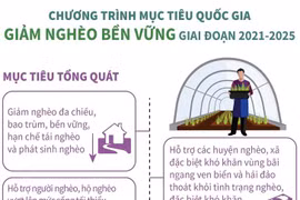 Chương trình mục tiêu quốc gia Giảm nghèo bền vững giai đoạn 2021-2025