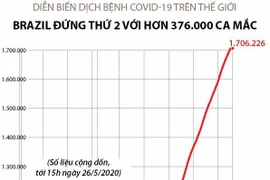 [Infographics] Brazil đứng thứ 2 thế giới với hơn 376.000 ca mắc