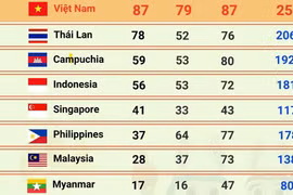 Đoàn Thể thao Việt Nam đứng vững ngôi đầu bảng, tiến gần tới 90 HCV
