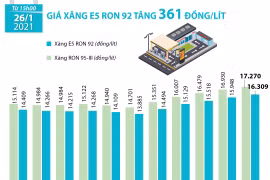 [Infographics] Giá xăng E5 RON 92 lên 16.309 đồng mỗi lít