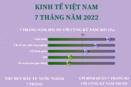 [Infographics] Tình hình kinh tế Việt Nam trong 7 tháng năm 2022