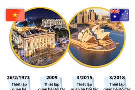 [Infographics] Quan hệ Đối tác Chiến lược Việt Nam và Australia