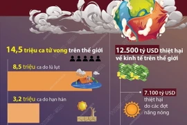 Hệ lụy của biến đổi khí hậu trên toàn cầu đến năm 2050