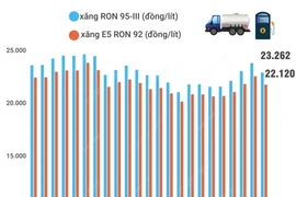 Giá xăng giảm sau 4 lần tăng liên tiếp