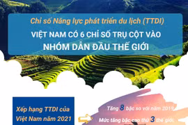 Du lịch Việt Nam có 6 chỉ số trụ cột vào nhóm dẫn đầu thế giới