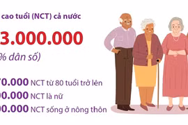 [Infographics] Nâng cao đời sống và chăm sóc sức khỏe người cao tuổi