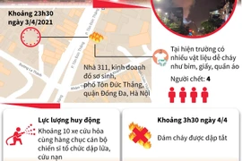 [Infographics] Vụ cháy làm 4 người chết trên phố Tôn Đức Thắng